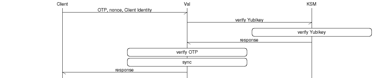 OTP validation process